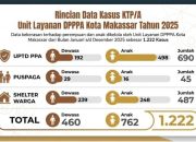 Mayoritas Korban Anak, DPPPA Makassar Ungkap 1.222 Kasus Kekerasan Sepanjang 2025