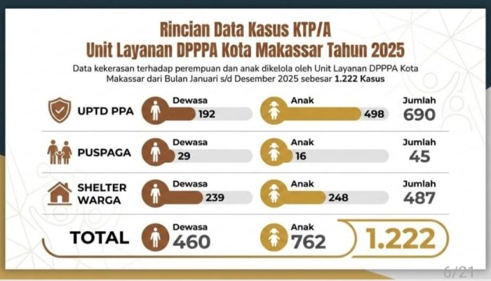 Mayoritas Korban Anak, DPPPA Makassar Ungkap 1.222 Kasus Kekerasan Sepanjang 2025